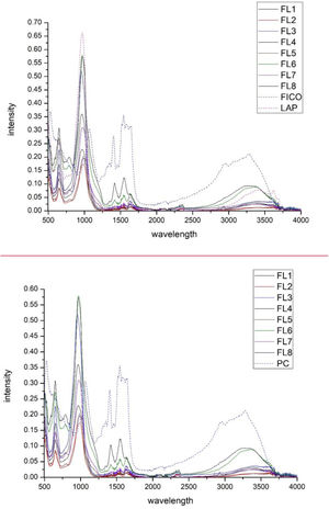 FTIR phycocyanin and hybrids FL1–FL8.