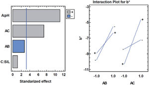 Pareto and interaction plots for the influence of factors on b* response.