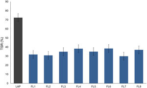 Total solar reflectance (TSR (%)) for each sample.