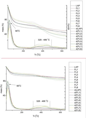 TGA and DTGA of for each hybrid and laponite.