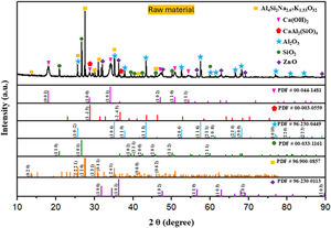 XRD analysis of the raw material.