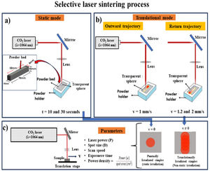 Selective laser sintering process. (a) Powder bed punctually radiated, (b) powder bed radiated by dynamic motion with 1–1.2mm/s and 1–2mm/s and (c) parameters used in the sintering process.