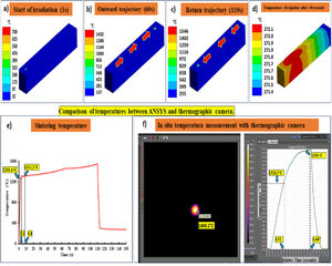 Simulation of temperatures on the powder bed using ANSYS software, irradiated in (a) 1s, (b) 60s, (c) 110s, (d) temperature dissipated after 40s, (e) temperatures reached during the radiation of both trajectories, and (f) analysis of temperatures carried out with a thermographic camera.