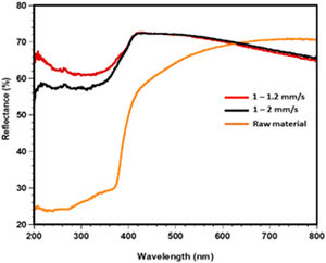 UV–vis spectra of powders and irradiated samples by dynamic mode at 1–1.2 and 1–2mm/s.