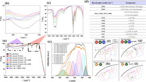 (a) FTIR-ATR spectra of: TiO2 synthesised before contacting LDPE in air atmosphere (black), under vacuum (red), under N2 or Ar atmosphere (orange and light blue respectively) and TiO2 synthesised after contacting LDPE with no radiation in air (green), N2 (dark blue) and Ar (pink) environments. TiO2 synthesised after contacting LDPE with UVA–vis radiation in air (purple). FTIR-ATR zoom spectra in (b) the 3500–2500cm−1 ν(OH) area and (c) 1750–1000cm−1 TFAA coordination area. (d) Assignment of FTIR-ATR spectra bands. (e) Emission photoluminescence of TiO2 powder before (black) and after (orange) contacting LDPE in air atmosphere under no radiation. The bands from the deconvolution of both signals (solid line filled bands and dashed lines respectively) are also shown. Scheme proposed of how the (f) initial ν(OH) bands in air atmosphere are affected after applying an inert atmosphere (h) and after interacting with LDPE in those environments (g and i) respectively.