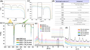 (a) FTIR-ATR spectra of LDPE before (black) and after 27 days of contact with TiO2 in: air (orange), N2 (green) and Ar (blue) atmospheres. FTIR-ATR zoom spectra in (b) the 3500–2500cm−1 ν(OH) and HALS area and (c) 1730–1600cm−1 CO and HALS area. (d) Assignment of FTIR-ATR spectra bands. (e) X-ray diffractogram of: LDPE pure in darkness (black), LDPE pure under UVA light (red), LDPE after contacting TiO2 under no radiation in: air (orange), N2 (green) and Ar (blue) atmospheres, LDPE after contacting TiO2 under UVA radiation in air atmosphere (purple). (f) X-ray diffractogram of TiO2 powder before (black) and after contacting LDPE in: air (orange), N2 (green) and Ar (blue) atmospheres under no radiation, and under UVA radiation in air atmosphere (purple).