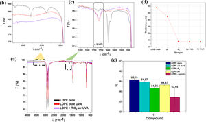 (a) FTIR-ATR spectra of LDPE pure under darkness (black) and under UVA radiation (red), LDPE after contacting TiO2 in air atmosphere under UVA radiation (purple). FTIR-ATR zoom spectra in (b) the 3500–2500cm−1 ν(OH) and HALS area and (c) 1730–1600cm−1 CO and HALS area. (d) Thickness of LDPE bag before and after contacting with TiO2 under different environments. (e) Elemental chemical analysis of LDPE–TiO2 system under different environments.