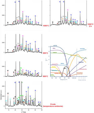 Difractogramas de rayos X de muestras de la arcilla AF-01. An: anortita; C: calcita; Cl: clorita; D: diópsido; D: dolomita; Fk: feldespato potásico; G: gehlenita; H: hematites; I: illita; M (negro): mica; M (granate): mullita; P: plagioclasa; Q: cuarzo.Fuente: Diagrama de fases de una arcilla calcárea según la figura 7 de la ref. [21] basada a su vez en la ref. [22].