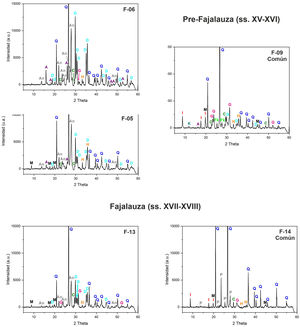 Difractogramas de rayos X de muestras cerámicas Pre-Fajalauza (ss. XV-XVI) y Fajalauza (ss. XVII-XVIII). A: analcima; An: anortita; C: calcita; D: diópsido; Fk: feldespato potásico; G: gehlenita; H: hematites; I: illita; K: caolinita; M: mica; P: plagioclasa; Q: cuarzo.