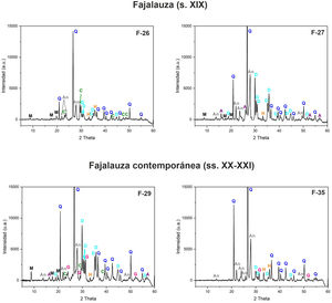 Difractogramas de rayos X de muestras cerámicas de Fajalauza del siglo XIX y contemporáneas (ss. XX-XXI). A: analcima; An: anortita; C: calcita; D: diópsido; G: gehlenita; H: hematites; M: mica; Q: cuarzo.