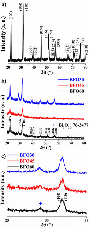 X-ray diffraction patterns of BiFeO3 (a) home-made target and (b) and (c) thin films sintered at 550°C for 30, 45 and 60min.