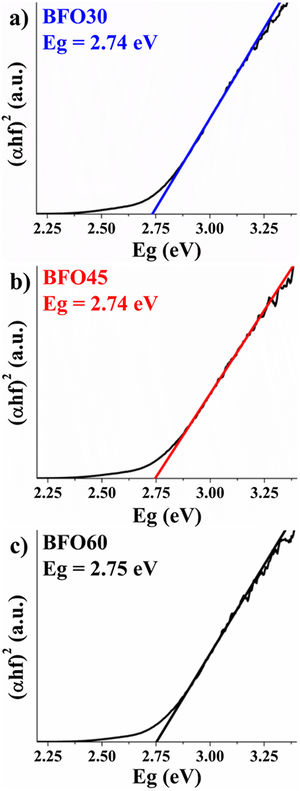 Tauc plots of BFO thin films sintered at different times.