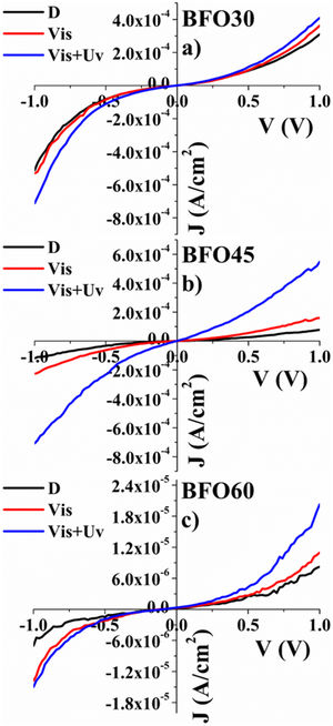 I–V graphs of BFO thin films sintered at 550°C for 30, 45 and 60min.