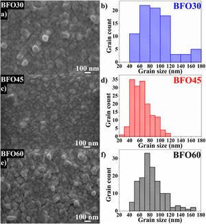 (a, c, and e) Surface scanning electron microscopy and (b, d, and f) grain size frequency histograms of BFO thin films sintered for 30, 45 and 60min.