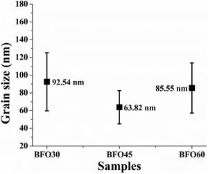 Grain size and standard deviation of BFO thin films sintered for 30, 45 and 60min.