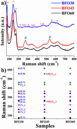 (a) Raman spectra and (b) modes of BiFeO3 thin films sintered at different times.