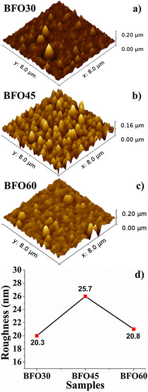 (a–c) 3D surface atomic force micrographs and (d) roughness of thin films of BFO sintered for 30, 45, and 60min.