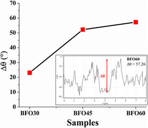 Δθ trend of different polarized regions of BFO thin films sintered at different times.