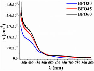 Absorption spectrum of BFO thin films sintered at different times in the 300–850nm region.