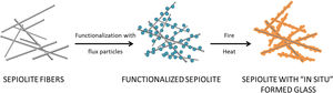 Scheme of the functionalization of sepiolite with boron-based flux nanoparticles and network formation when fire/heat is applied.