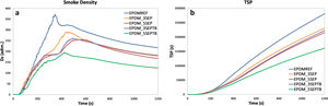 Smoke chamber test results: (a) smoke density (Ds) and (b) total smoke production (TSP) curves.