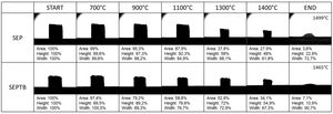 Hot-stage microscopy photos and dimensions of the specimen for SEP and SEPTB measured at different temperatures during the test.