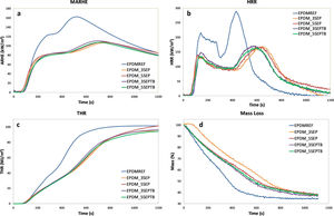 Cone calorimeter results: (a) MARHE, (b) HRR, (c) THR, and (d) Mass Loss curves.