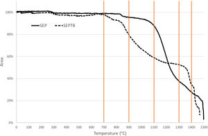 Hot-stage microscopy curves for SEP and SEPTB.