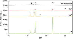 Evolution of X-ray diffraction patterns depending on mineralizer cation effect (Variables fixed: T=950°C, M=4%). C: Cristobalite, Q: Quartz, T: Tridymite, W: Wollastonite.