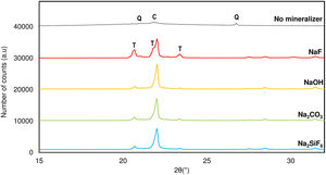 Evolution of X-ray diffraction patterns depending on mineralizer anion effect (Variables fixed: Temperature: 950°C, Soaking time: 4h, Mineralizer: 4%). C: Cristobalite, Q: Quartz, T: Tridymite.