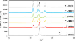 Evolution of X-ray diffraction patterns depending on maximum temperature of synthesis (Variables fixed: ST=4h, M=4% NaF). C: Cristobalite, T: Tridymite.