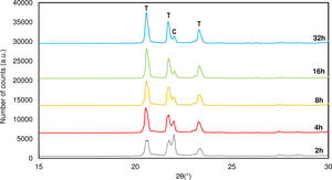 Evolution of X-ray diffraction patterns depending on soaking time (Variables fixed: T=1250°C, M=4% NaF). C: Cristobalite, T: Tridymite.