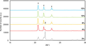 Evolution of X-ray diffraction patterns depending on mineralizer concentration (Variables fixed: T=1250°C, ST=16h, M=NaF). C: Cristobalite, T: Tridymite.