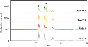 Evolution of X-ray diffraction patterns depending on crystallinity of raw silica material (Variables fixed: T=1250°C, ST=16h, M=10% NaF). C: Cristobalite, T: Tridymite.