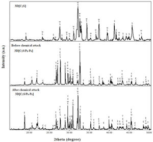 The XRD diffraction patterns of the cores 3D[C2S] and 3D[C2S/P6-P6] before and after chemical attack. [S: Ca2SiO4, W: CaSiO3, E: Ca2P2O7, C: SiO2 and T: Ca3P2O8].