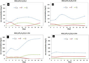 Ion concentration changes in SBF during the soakings of the 3D[C2S/P6-P6]C2S and 3D[C2S/P6-P6]C2S-XSr coated Scaffolds.