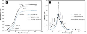 Mercury porosimetry curves: (A) Cumulative and (B) Differential intrusion vs. pore diameter in different scaffolds.