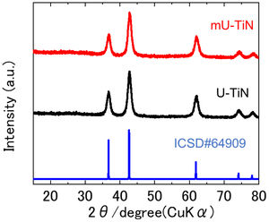 XRD patterns of U-TiN and mU-TiN sintered at 800°C.