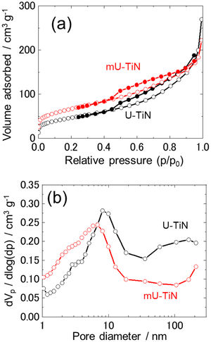 (a) N2 adsorption–desorption isotherm and (b) pore size distribution curves of U-TiN and mU-TiN.