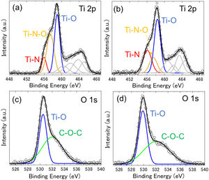 Ti 2p XPS spectra of the (a) U-TiN and (b) mU-TiN. Red, yellow and blue lines correspond to TiN, TiON and TiO, respectively. Gray lines associated to satellite signals. O 1s XPS spectra of (c) U-TiN and (d) mU-TiN. Blue and green correspond to TiO and COC, respectively.