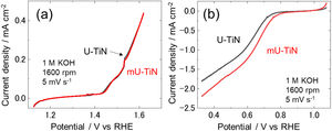 (a) OER, (b) ORR polarization curves of U-TiN and mU-TiN measured with a rotating disk electrode in an O2-sturated 1M KOH solution at a scan rate of 5mVs−1.