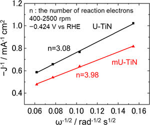 Koutecky–Levich plots of U-TiN and mU-TiN at −0.424V vs RHE and 400–2500rpm. n indicates the number of reaction electrons measured at 400–2500rpm at −0.424V vs. RHE.