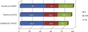Comparación de los porcentajes de estados nutricionales de los niños de primero básico de este estudio con datos de la JUNAEB de 2011 (patrón NCHS) y datos de escuelas de Valparaíso focalizadas por obesidad (OMS 2007 en < 6 años, NCHS en > 6 años). N: estado nutricional eutrófi (-1 DE; 0,9 DE); SOB: sobrepeso (1 DE, 1,9 DE); OB: obesidad (>2 DE).