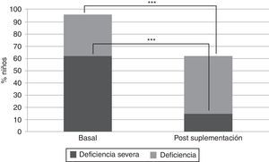 Porcentaje de deficiencia de vitamina D (25OHD<20ng/ml) y de deficiencia severa de vitamina D (25OHD<12ng/ml) en medición basal y posterior a suplementación con vitamina D3. ***p<0,001.