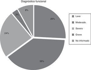 Diagnóstico funcional de la población atendida en Instituto Teletón de Santiago durante el año 2012.