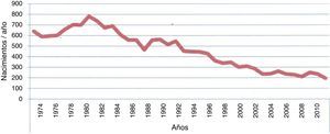 Número de nacimientos por año entre 1974 y 2011; Hospital de Limache, región de Valparaíso.