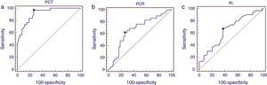 Figura 1a. Curvas ROC de la PCT para la predicción de shock séptico. Área bajo la curva ROC de la PCT 0,91 (IC95%: 0,83-0,97). Valor de corte optimo 5ng/mL. Sensibilidad del 97% y especificidad del 74%. Figura 1b. Curvas ROC de la PCR para la predicción de shock séptico. Área bajo la curva ROC de la PCR 0,67 (IC95% 0,55-0,72). Valor de corte óptimo de la PCR obtenido a partir de curva ROC fue de 116mg/dL, con una sensibilidad y especificidad del 62 y 74%, respectivamente. Figura 1c. Curvas ROC del lactato para la predicción de shock séptico. Área bajo la curva ROC del lactato 0,65 (IC95% 0,53-0,75). Valor de corte óptimo obtenido a partir de curva ROC 2mmol/L. Sensibilidad 67%, especificidad 63%.