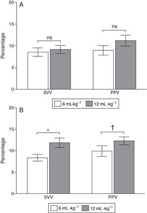 Stroke volume variation (SVV) and pulse pressure variation (PPV) in euvolemic piglets mechanically ventilated with a tidal volume (VT) 6 and 12mL/kg at baseline (A) and after ALI induction (B).