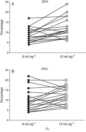 Changes in stroke volume variation (SVV) and pulse pressure variation (PPV) in each animal mechanically ventilated with a tidal volume (VT) of 6 and 12mL/kg after acute lung injury induction.