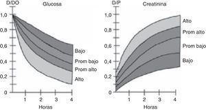 Representación esquemática del transporte peritoneal. Se grafican los 4 tipos de transportadores: categoría alto transportador, promedio alto, promedio bajo y bajo transportador.
